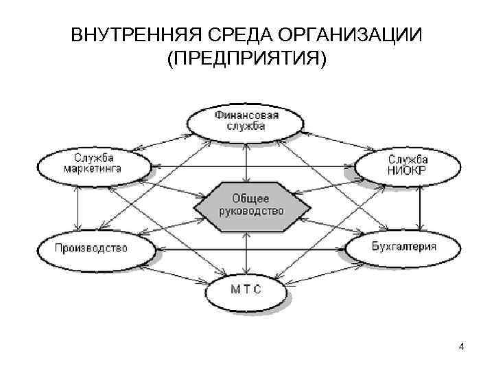 Внутренняя среда предприятия презентация