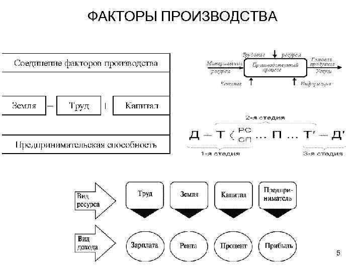 ФАКТОРЫ ПРОИЗВОДСТВА 5 