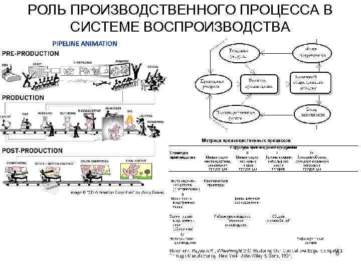 РОЛЬ ПРОИЗВОДСТВЕННОГО ПРОЦЕССА В СИСТЕМЕ ВОСПРОИЗВОДСТВА 6 