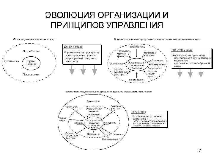 ЭВОЛЮЦИЯ ОРГАНИЗАЦИИ И ПРИНЦИПОВ УПРАВЛЕНИЯ 7 