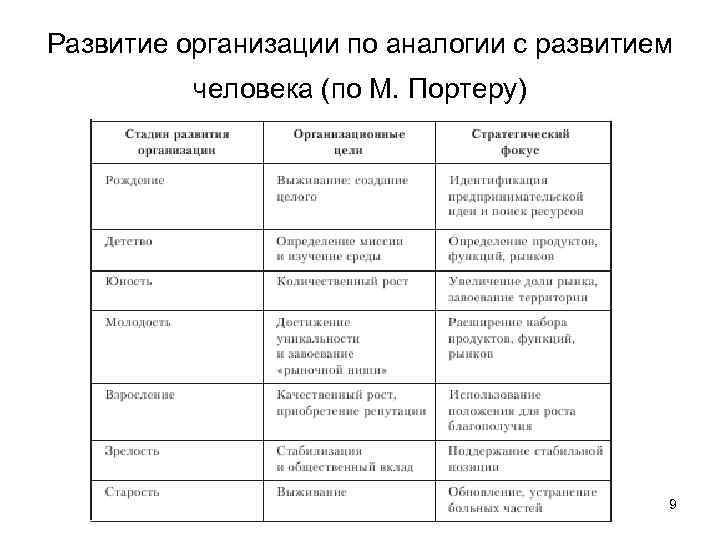 Развитие организации по аналогии с развитием человека (по М. Портеру) 9 