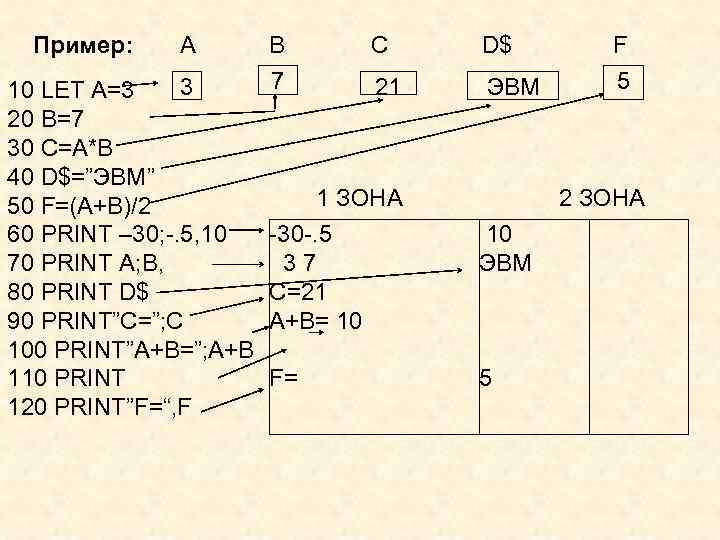 Пример: A 3 10 LET A=3 20 B=7 30 C=A*B 40 D$=”ЭВМ” 50 F=(A+B)/2