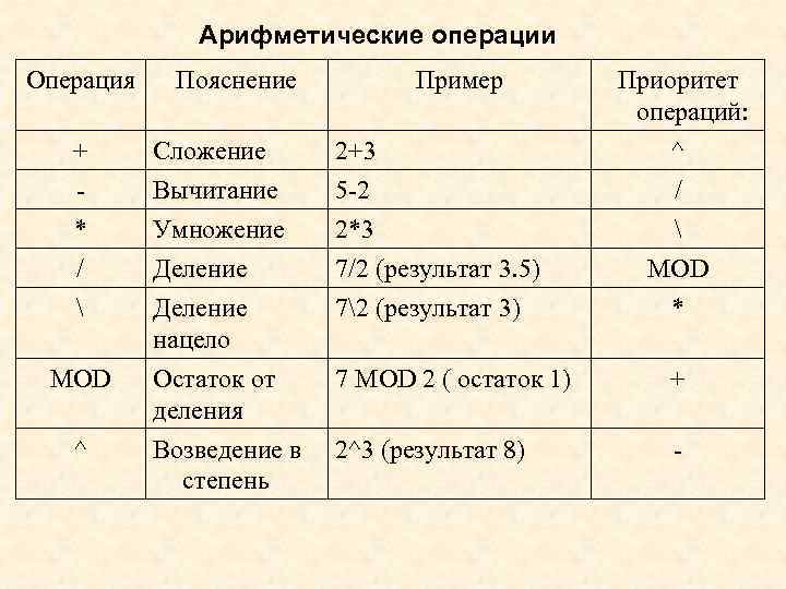 Арифметические операции Операция Пояснение Пример Приоритет операций: + - Сложение Вычитание 2+3 5 -2