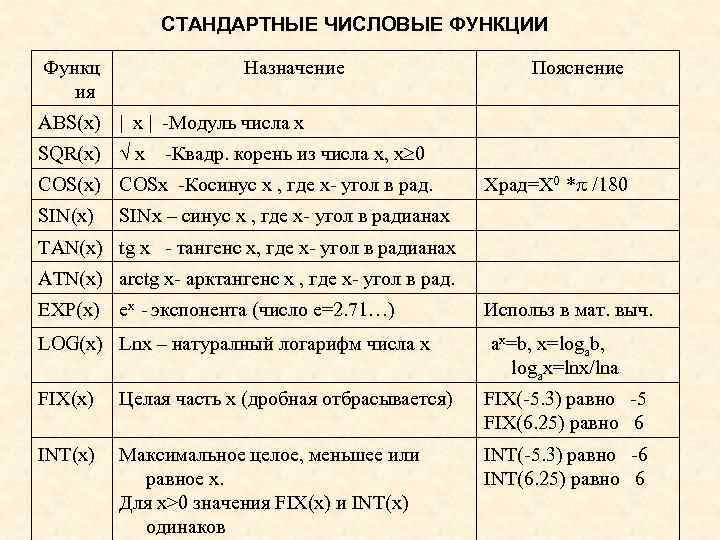 СТАНДАРТНЫЕ ЧИСЛОВЫЕ ФУНКЦИИ Функц ия Назначение Пояснение ABS(x) х -Модуль числа х SQR(x) х