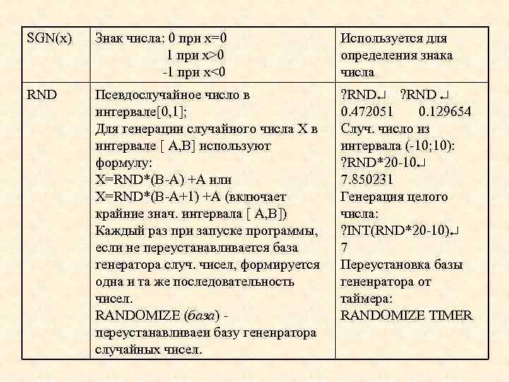 SGN(x) Знак числа: 0 при х=0 1 при х>0 -1 при х<0 Используется для