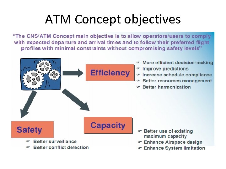 ATM Concept objectives 