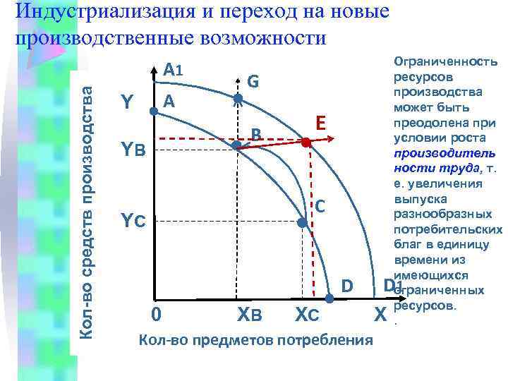 Индустриализация и переход на новые производственные возможности Кол-во средств производства А 1 А Y