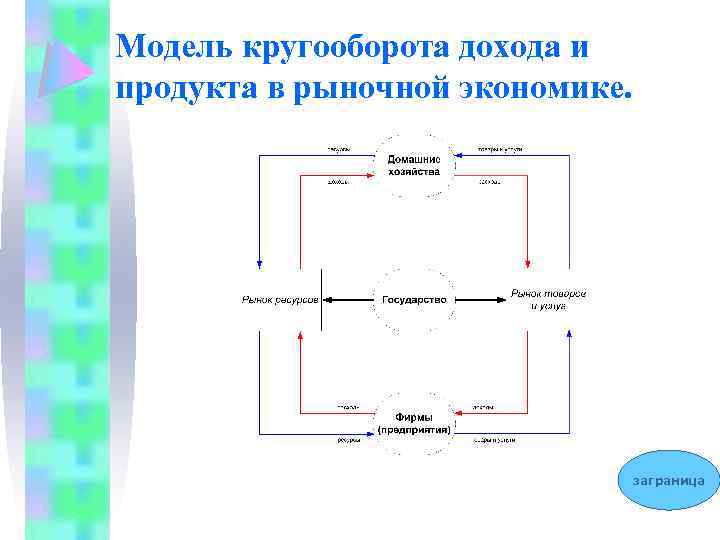 Модель кругооборота дохода и продукта в рыночной экономике. заграница 