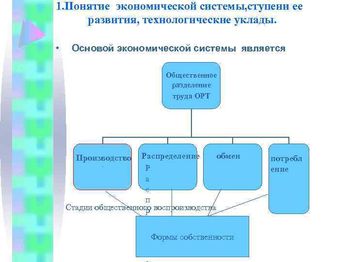 1. Понятие экономической системы, ступени ее развития, технологические уклады. • Основой экономической системы является