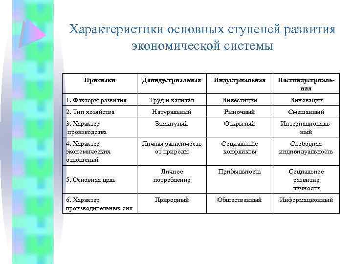 Характеристики основных ступеней развития экономической системы Признаки Доиндустриальная Индустриальная Постиндустриальная Труд и капитал Инвестиции