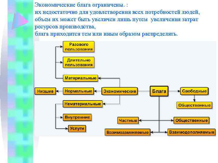 Экономические блага ограничены. : их недостаточно для удовлетворения всех потребностей людей, объем их может