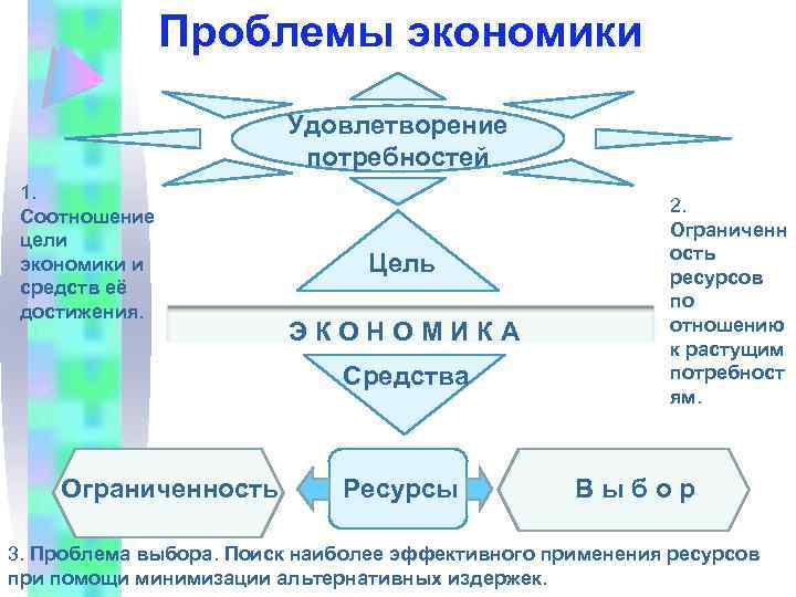 Проблемы экономики Удовлетворение потребностей 1. Соотношение цели экономики и средств её достижения. Цель ЭКОНОМИКА