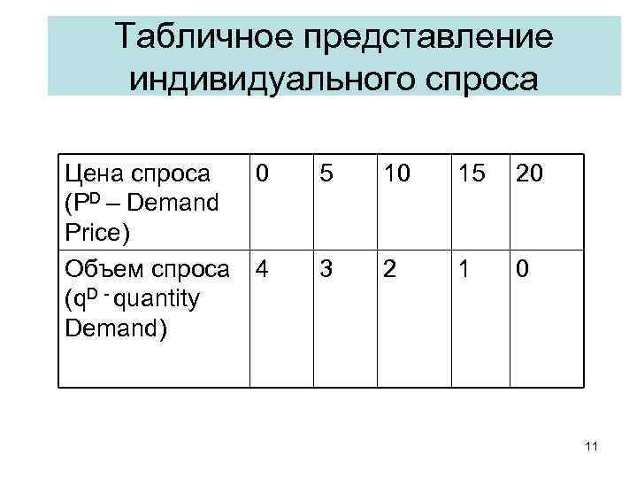 Табличное представление индивидуального спроса Цена спроса (PD – Demand Price) Объем спроса (q. D
