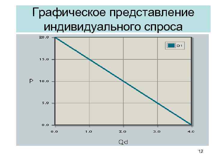 Графическое представление индивидуального спроса 12 