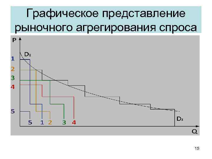 Графическое представление рыночного агрегирования спроса 15 