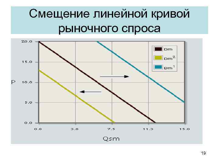 Смещение линейной кривой рыночного спроса 19 