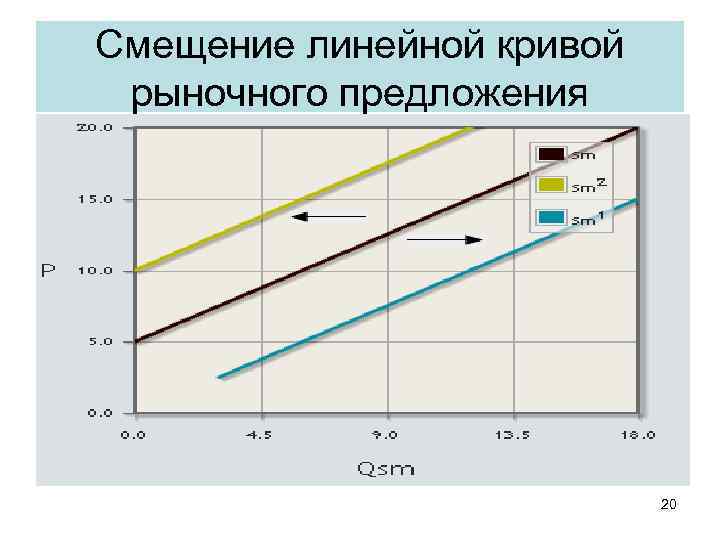 Смещение линейной кривой рыночного предложения 20 
