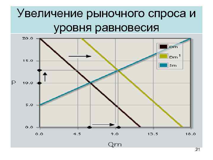 Увеличение рыночного спроса и уровня равновесия 21 