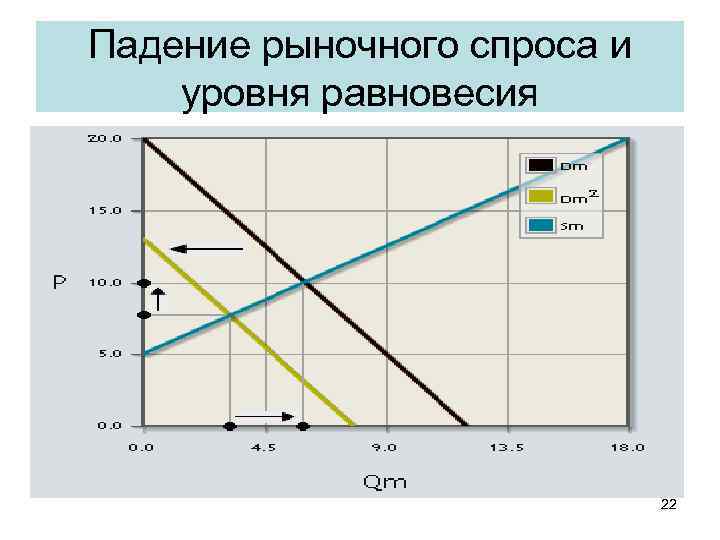 Падение рыночного спроса и уровня равновесия 22 