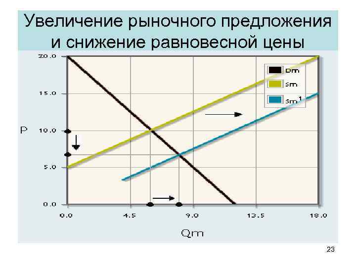 Увеличение рыночного предложения и снижение равновесной цены 23 