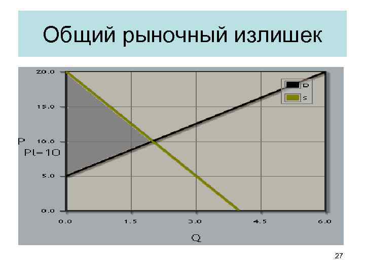 Общий рыночный излишек 27 