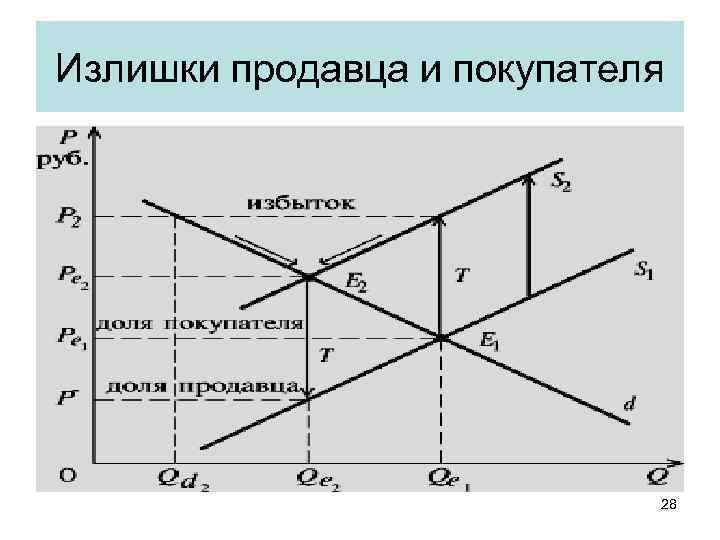 Излишки продавца и покупателя 28 