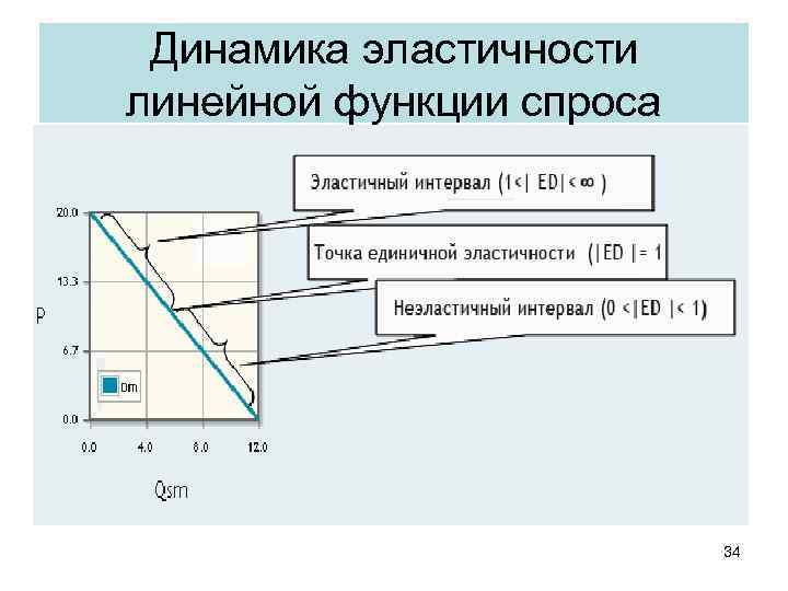 Динамика эластичности линейной функции спроса 34 