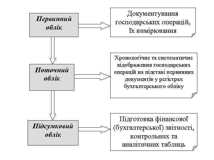 Первинний облік Документування господарських операцій, їх вимірювання Поточний облік Хронологічне та систематичне відображення господарських