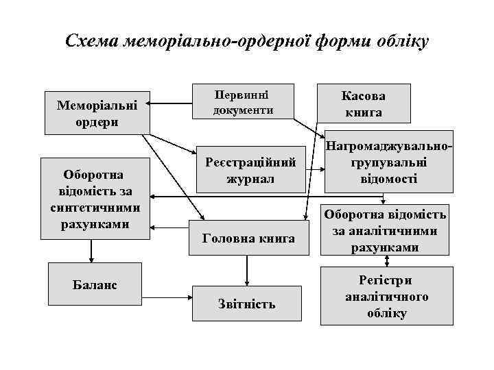 Схема меморіально-ордерної форми обліку Меморіальні ордери Оборотна відомість за синтетичними рахунками Первинні документи Реєстраційний