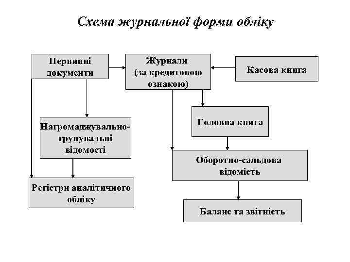 Схема журнальної форми обліку Первинні документи Нагромаджувальногрупувальні відомості Журнали (за кредитовою ознакою) Касова книга