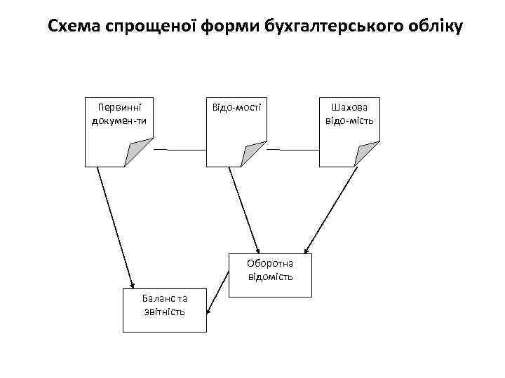 Схема спрощеної форми бухгалтерського обліку Первинні докумен-ти Відо-мості Оборотна відомість Баланс та звітність Шахова