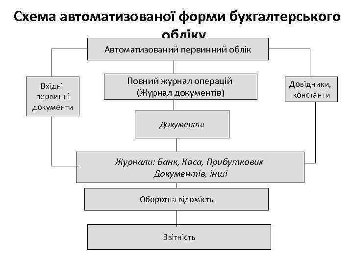 Схема автоматизованої форми бухгалтерського обліку Автоматизований первинний облік Вхідні первинні документи Повний журнал операцій