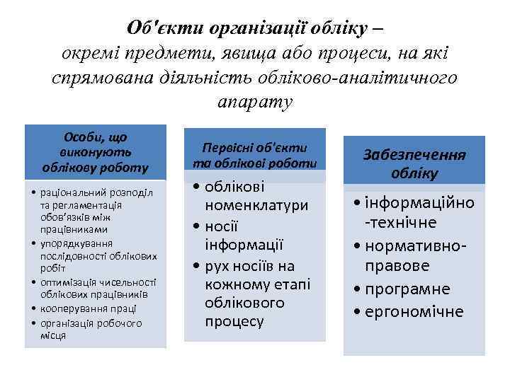Об'єкти організації обліку – окремі предмети, явища або процеси, на які спрямована діяльність обліково-аналітичного