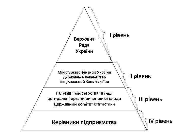 Верховна Рада України I рівень Міністерство фінансів України Державне казначейство Національний банк України Галузеві