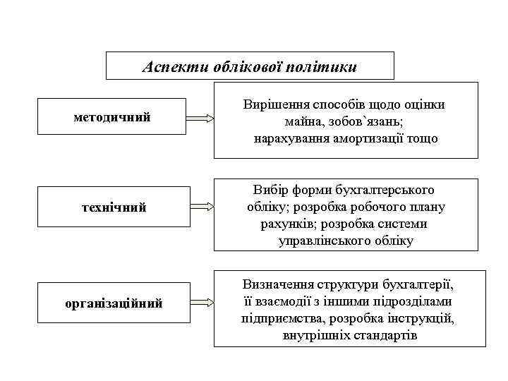 Аспекти облікової політики методичний технічний організаційний Вирішення способів щодо оцінки майна, зобов`язань; нарахування амортизації