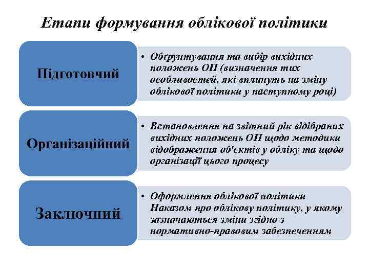 Етапи формування облікової політики Підготовчий • Обґрунтування та вибір вихідних положень ОП (визначення тих