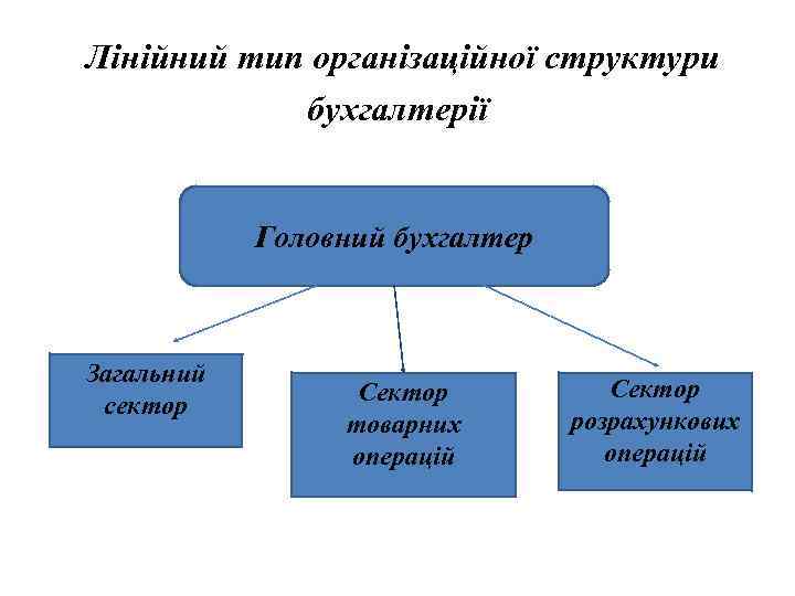 Лінійний тип організаційної структури бухгалтерії Головний бухгалтер Загальний сектор Сектор товарних операцій Сектор розрахункових