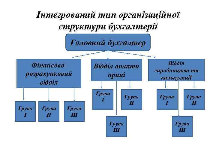 Інтегрований тип організаційної структури бухгалтерії Головний бухгалтер Фінансоворозрахунковий відділ Відділ оплати праці Група ІІІ