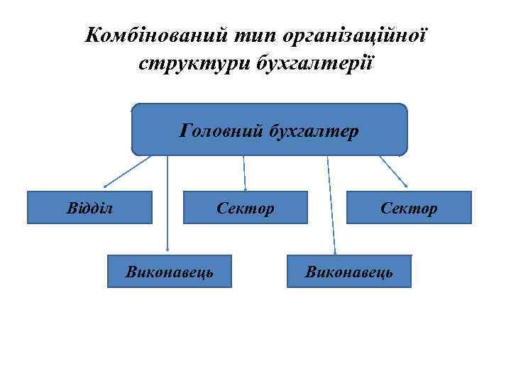 Комбінований тип організаційної структури бухгалтерії Головний бухгалтер Відділ Сектор Виконавець 