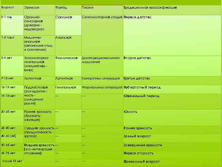 Традиционная классификация Возраст Эриксон Фрейд Пиаже 0 -1 год Оральносенсорная (доверие недоверие) Оральная Сенсомоторная