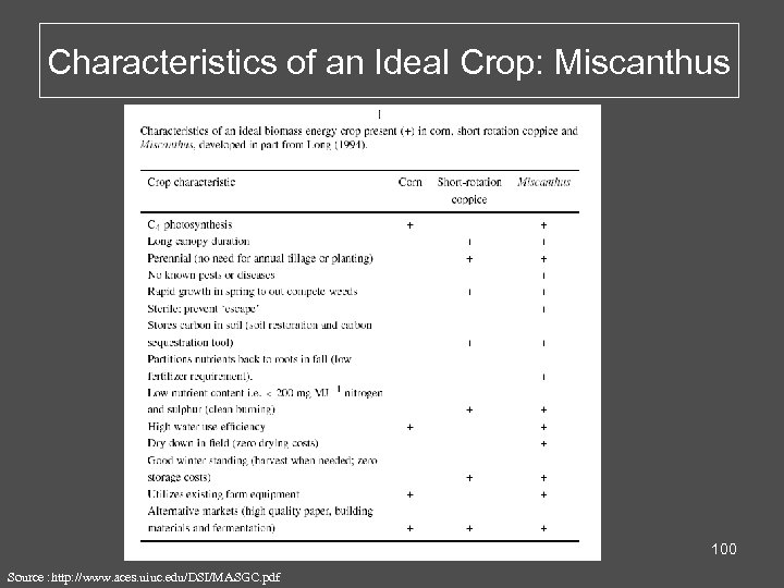 Characteristics of an Ideal Crop: Miscanthus 100 Source : http: //www. aces. uiuc. edu/DSI/MASGC.
