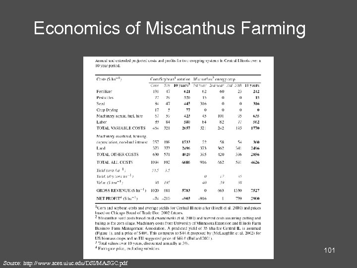 Economics of Miscanthus Farming 101 Source: http: //www. aces. uiuc. edu/DSI/MASGC. pdf 