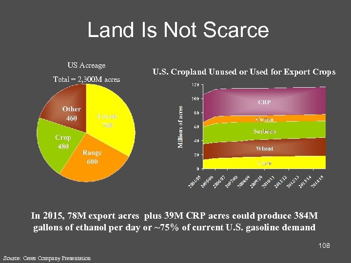 Land Is Not Scarce US Acreage Total = 2, 300 M acres U. S.