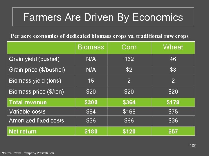 Farmers Are Driven By Economics Per acre economics of dedicated biomass crops vs. traditional