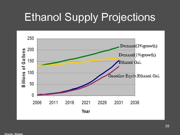 Ethanol Supply Projections Demand(2%growth) Demand(1%growth) Ethanol Gal. Gasoline Equiv. Ethanol Gal. 28 