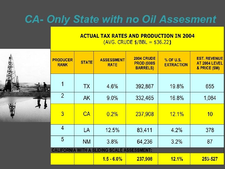 CA- Only State with no Oil Assesment 32 