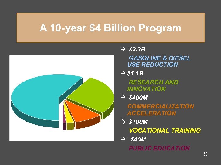 A 10 -year $4 Billion Program $2. 3 B GASOLINE & DIESEL USE REDUCTION