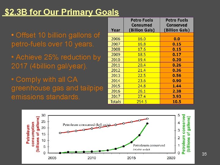  $2. 3 B for Our Primary Goals • Offset 10 billion gallons of