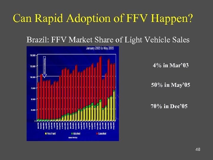 Can Rapid Adoption of FFV Happen? Brazil: FFV Market Share of Light Vehicle Sales