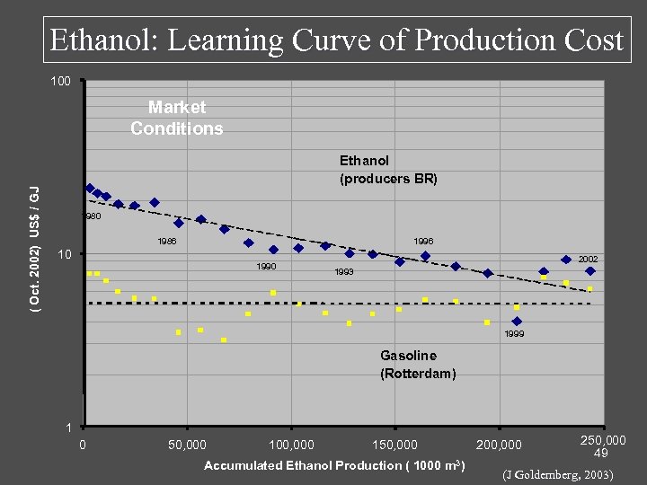 Ethanol: Learning Curve of Production Cost 100 ( Oct. 2002) US$ / GJ Market